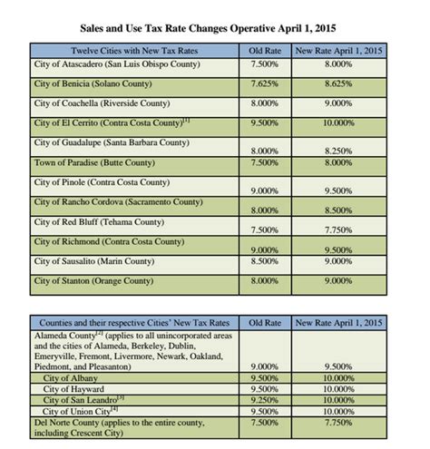 Oakland sales tax - California (CA) Sales Tax Rates by City (O) The state sales tax rate in California is 7.250%. With local taxes, the total sales tax rate is between 7.250% and 10.750%. California has recent rate changes (Thu Jul 01 2021).